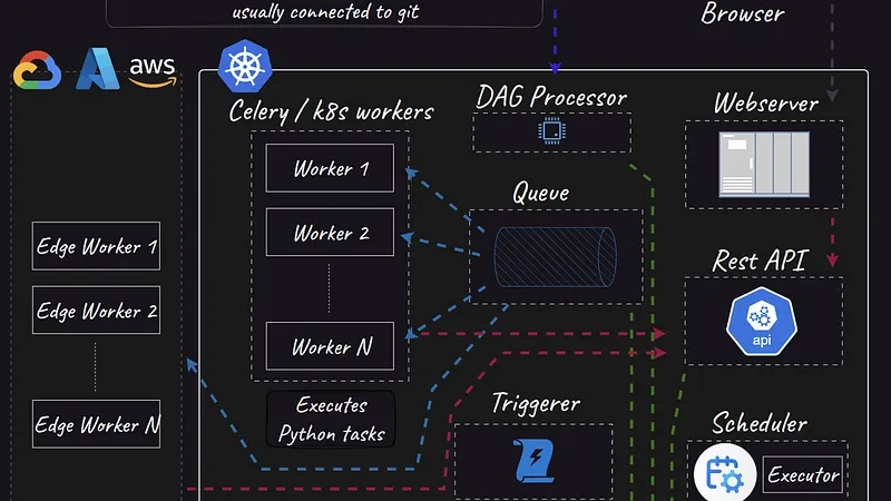 Airflow 3.0: DAG versioning, multi-language support and native AI/ML workflows