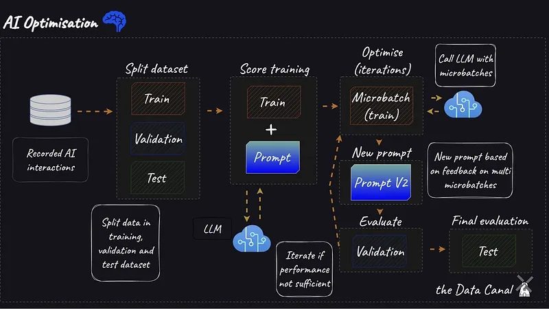 Optimising AI with textual feedback: A look at TextGrad and AdalFlow