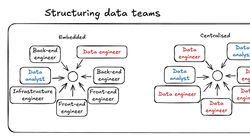 Structuring data teams: Building an effective data organisation